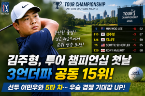 [프리미엄 골프 뉴스] 김주형 PGA 투어 챔피언십 첫날 3언더파 공동 15위｜선두 이민우와 5타 차, 우승 경쟁 가능할까?