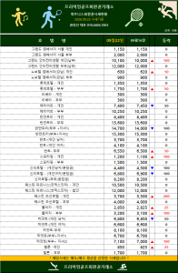 2026년 9월 22일 휘트니스회원권 시세 분석