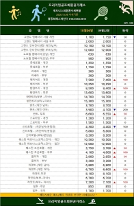 2026년 10월 6일 휘트니스회원권 시세 총정리