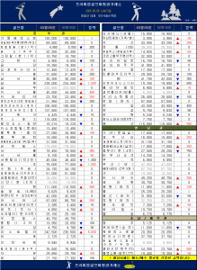 [2023.03.05 ] 2026년 3월 첫주 전국 주요 골프 회원권 시세 안내!!