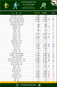 [2026] 5월 둘째 주 전국 주요 휘트니스 센터 회원권 시세 분석