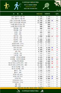 [2026] 6월 셋째 주 전국 주요 휘트니스 센터 회원권 시세 안내