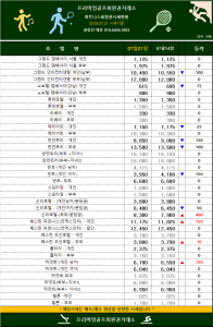 [프리미엄 회원권 시세] 2026년 7월 셋째 주 전국 주요 휘트니스 센터 시세 안내