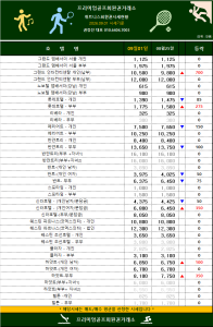 [회원권 시세]2026년 9월 첫째 주 전국 휘트니스센터 회원권 시세 총정리｜주요 호텔 헬스장·휘트니스 회원권 가격 및 등락 분석
